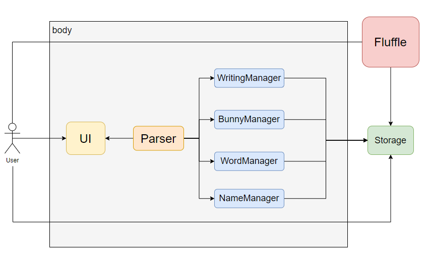 UML Fluffle class diagram