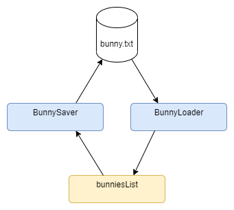 Bunny Manager Component