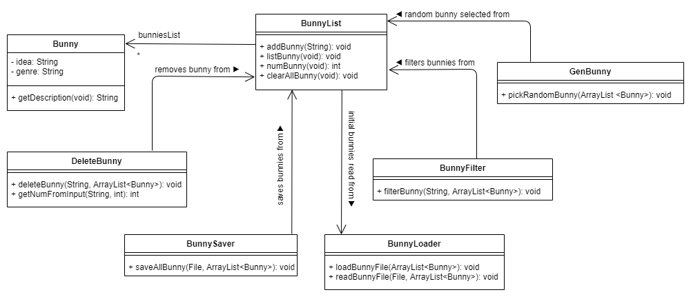 UML Bunny class diagram