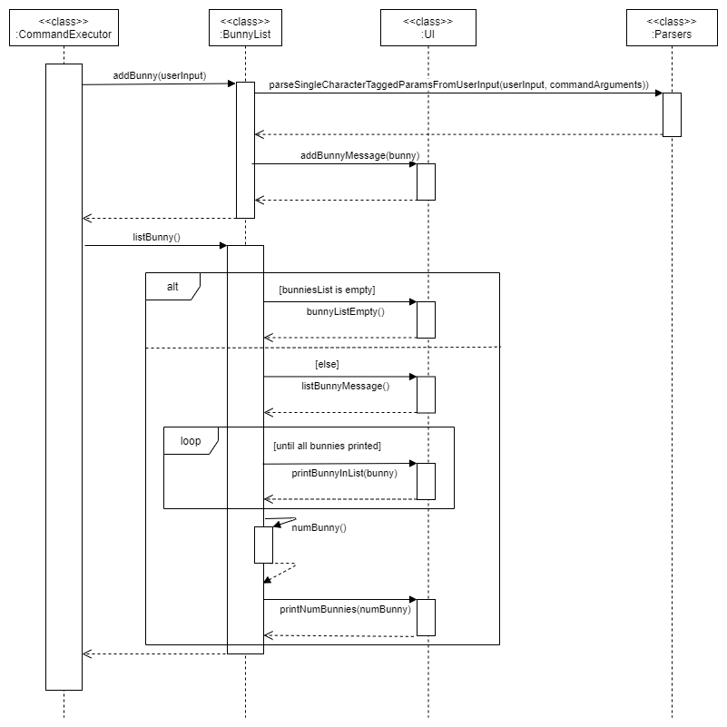 UML BunnyList sequence diagram