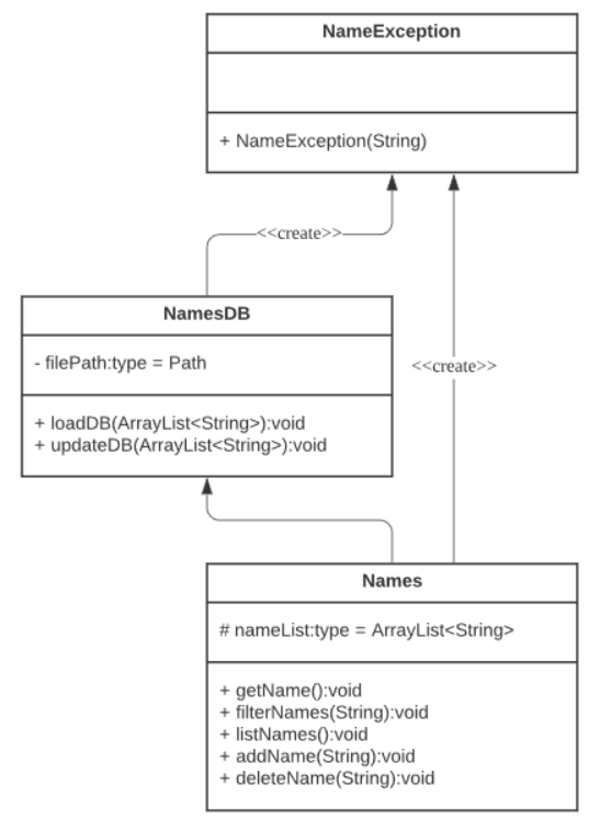 Names UML Class Diagram