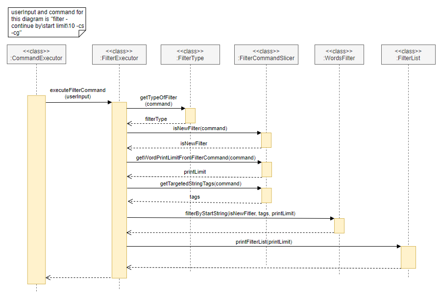 UML Filter word sequence diagram