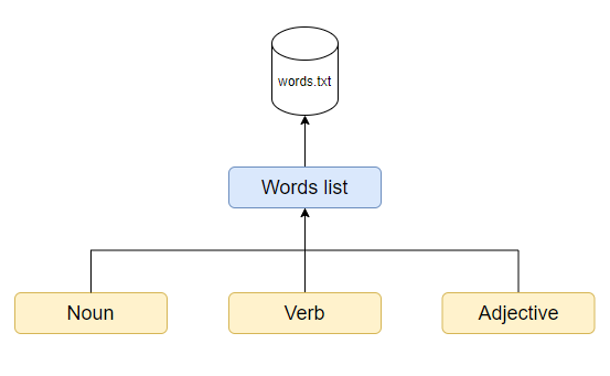 WordManagerComponent