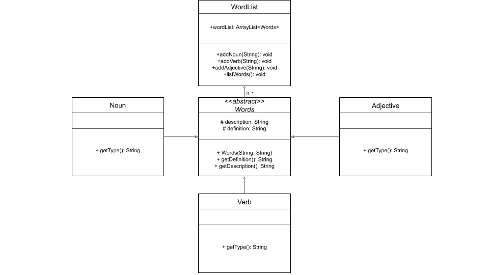 UML Words class diagram