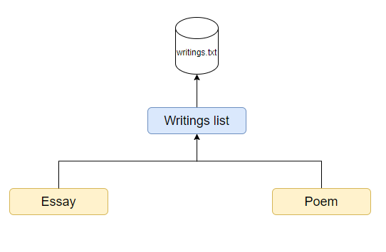 Writing Manager Component