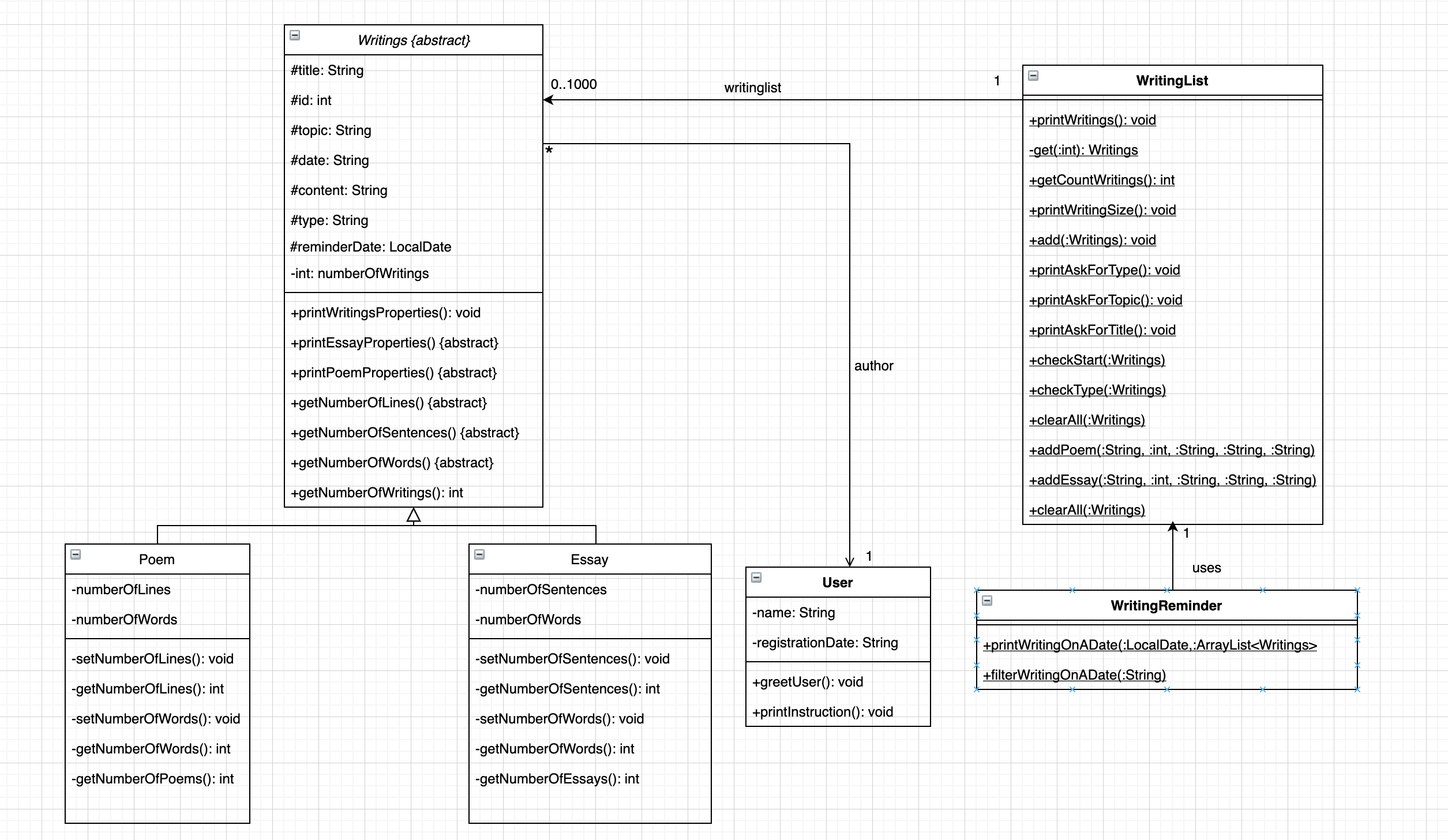 UML Class diagram for WritingList family