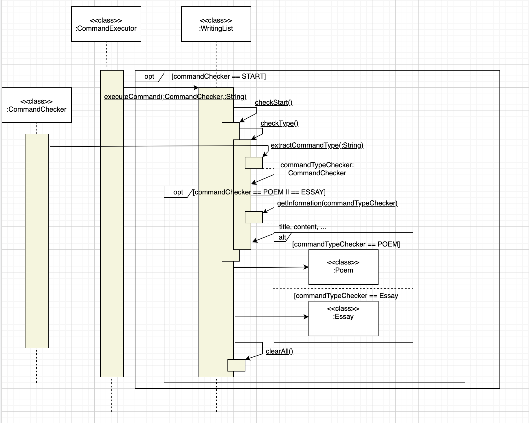 UML WritingList family sequence diagram